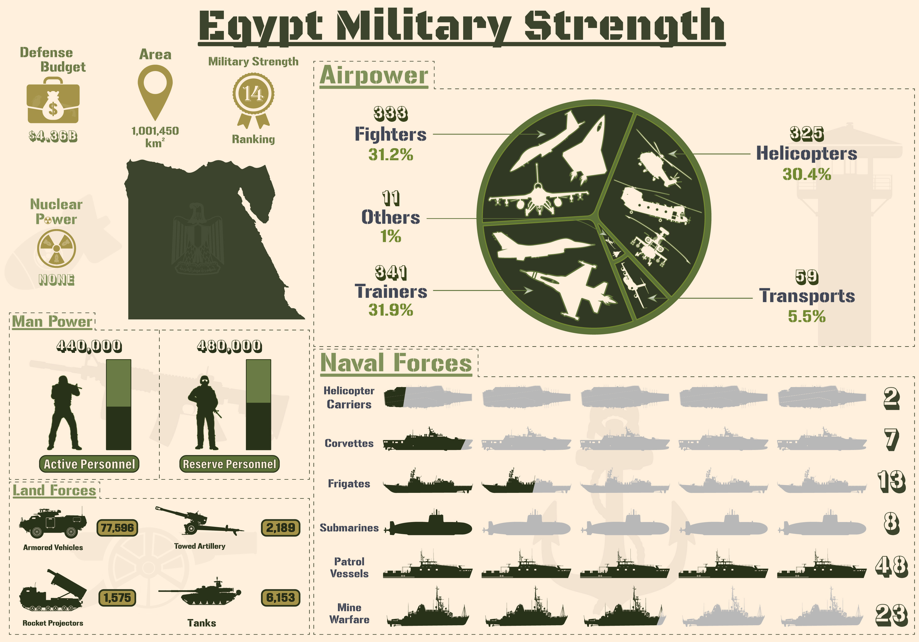 Egypt Military Strength Infographic Graphic by terrabismail · Creative ...