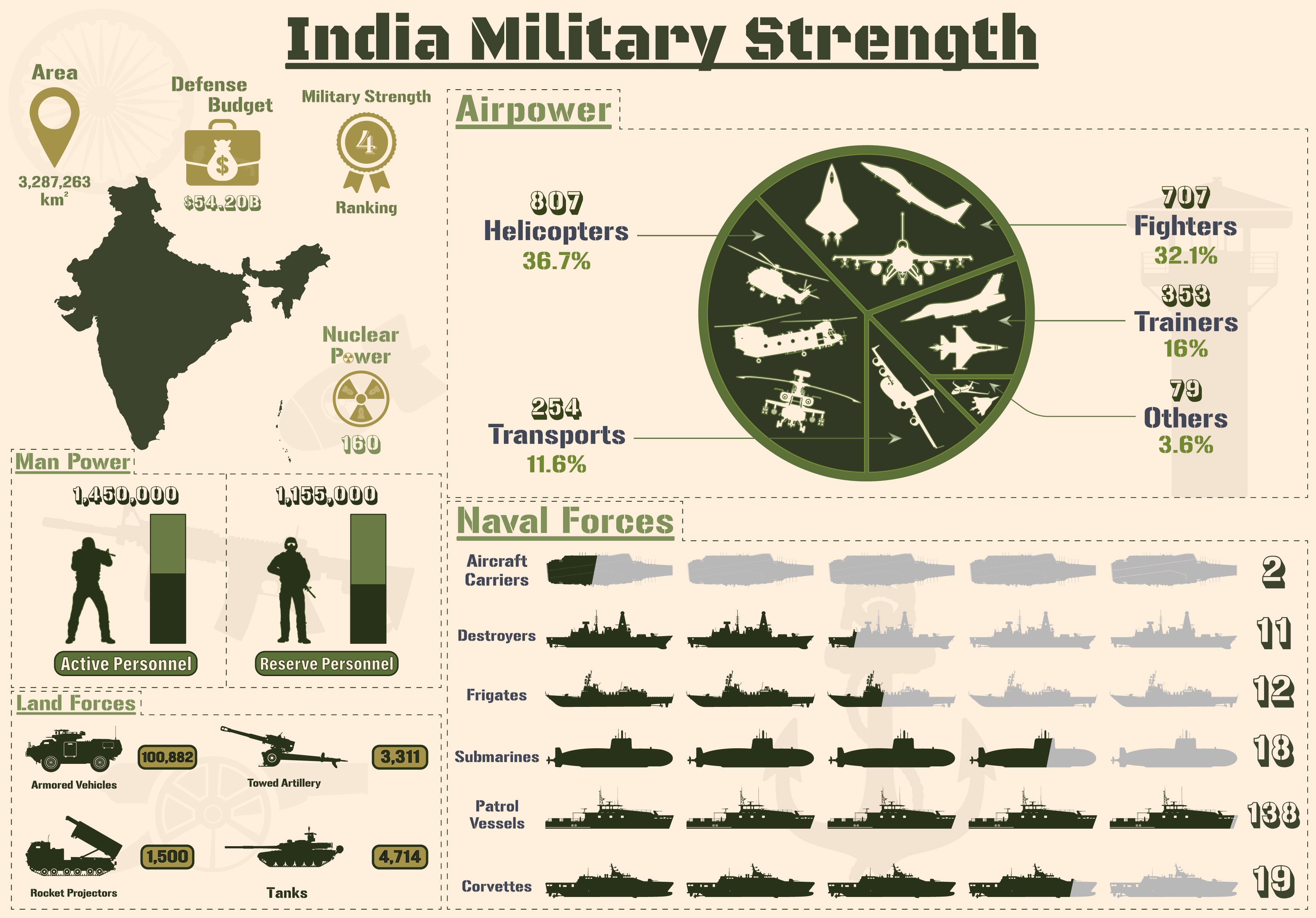 India Military Strength Infographic Graphic by terrabismail · Creative ...