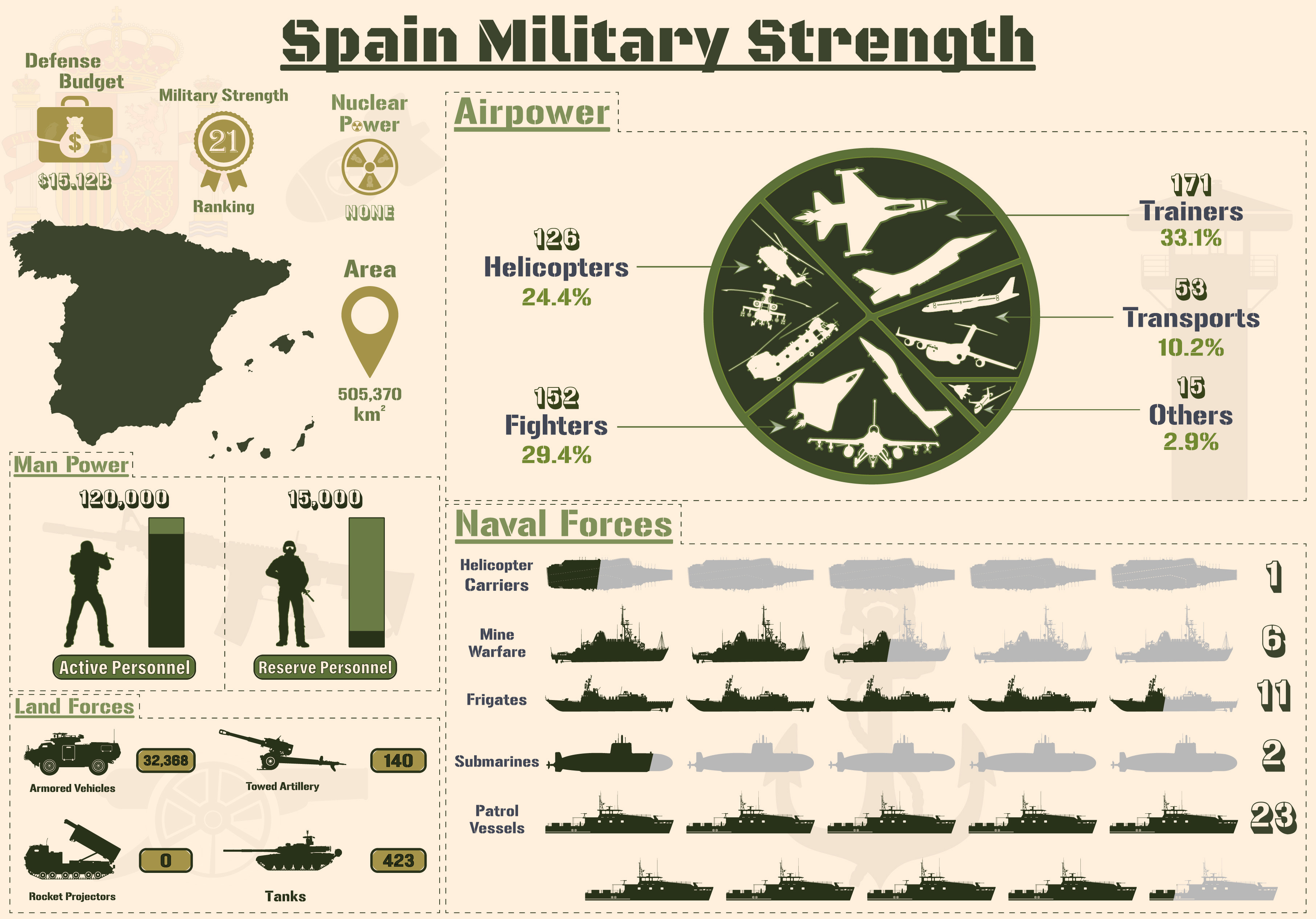 Spain Military Strength Infographic Graphic by terrabismail · Creative ...
