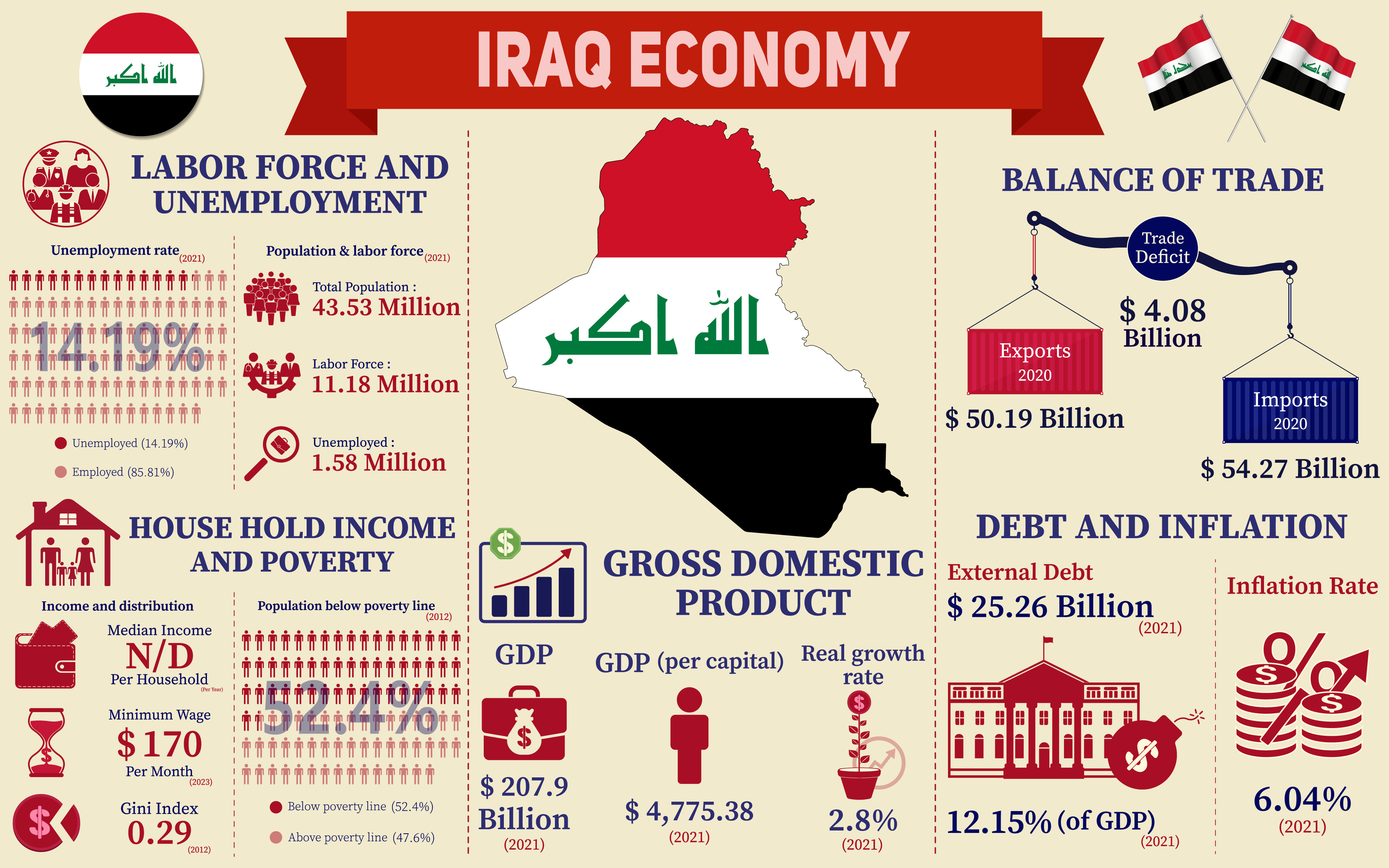 Iraq Economy Infographic Data Charts Graphic by terrabismail · Creative ...