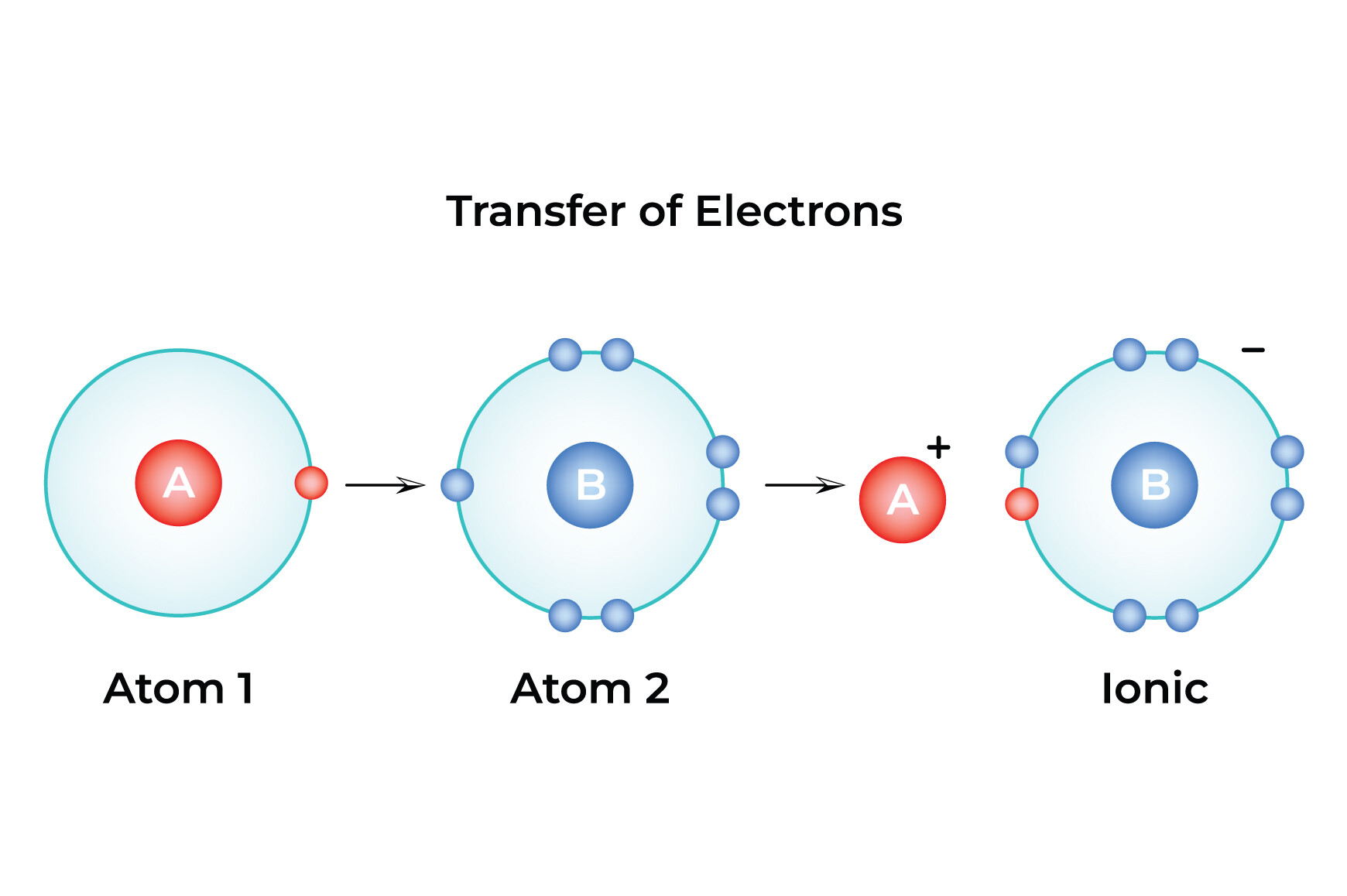 Transfer of Electrons Science Design Graphic by hamjaiu · Creative Fabrica