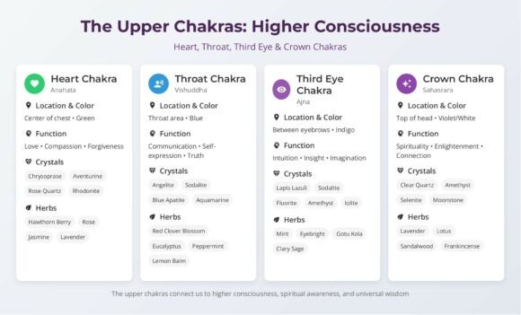 Chakra Healing Guide: Crystals, Herbs